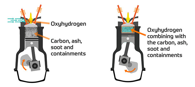 how does a carbon cleaning machine work? Image showing the process in the engine cylinder