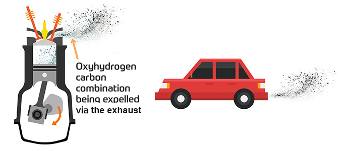 Image showing how carbon cleaning machine works. Oxyhydrogen carbon expels via the exhaust